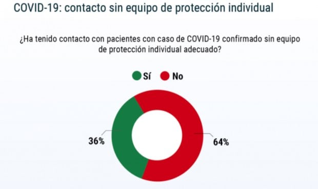 Covid: el 70% de médicos jubilados no tuvo supervisión durante la pandemia