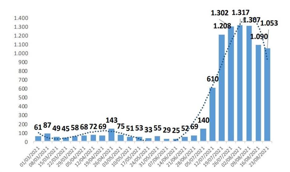 Covid en residencias: los casos y las muertes bajan pero a ritmo más lento