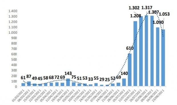 Covid en residencias: los casos y las muertes bajan pero a ritmo más lento