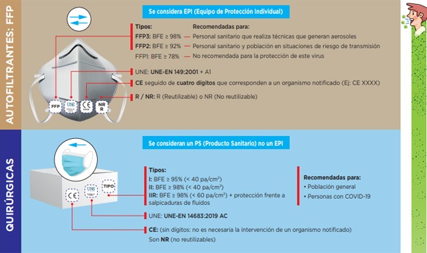 Covid: Enfermería da las claves para comprar la mascarilla correcta