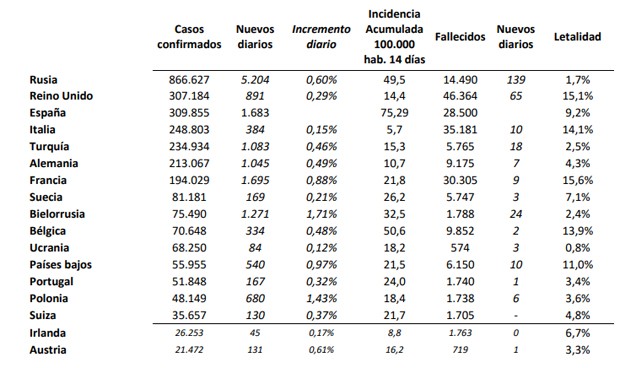 Covid España: 1.683 casos en 24h. y más contagios totales que Reino Unido