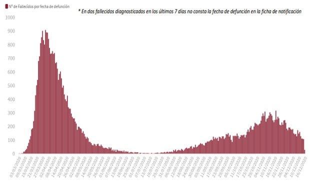 Covid España: 12.131 casos más y solo 7 CCAA con incidencia debajo de 200 