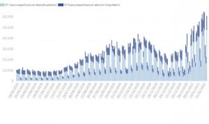 Covid España: 36.435 nuevos casos y 4 CCAA con más del 50% de UCIs ocupadas