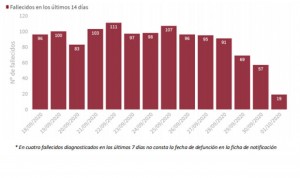 Covid-19 España: 73.451 casos en una semana, 11.325 de ellos en 24 horas