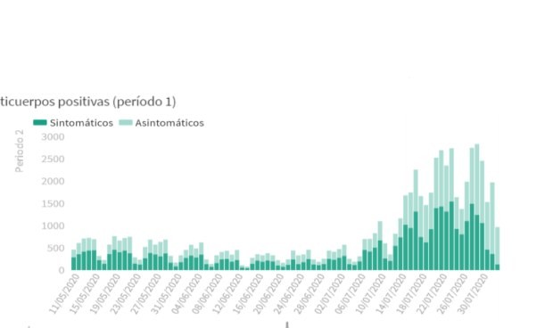 Covid España: 8.532 casos más desde el viernes y 26 muertes en una semana