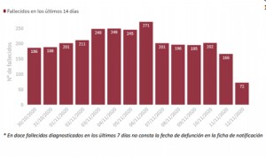 Covid España: más altas que ingresos pero suma 21.371 casos y 308 muertos
