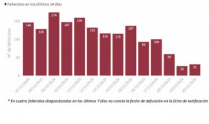 Covid: España llega a su 11º día de ascenso de la curva y suma 22.013 casos