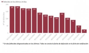 Aumento Covid España: 21.309 casos; 3.628 más que el fin de semana anterior