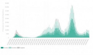 Covid: España baja de los 100 muertos diarios y añade 11.731 casos nuevos