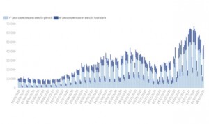 Covid: España baja su incidencia 100 puntos esta semana y suma 513 muertos