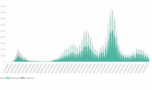 Covid: España baja su incidencia (144) tras sumar 6.080 casos y 66 muertes