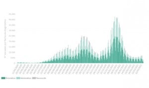 Covid España: cae la incidencia a pesar de 4.994 casos y 106 muertos más 