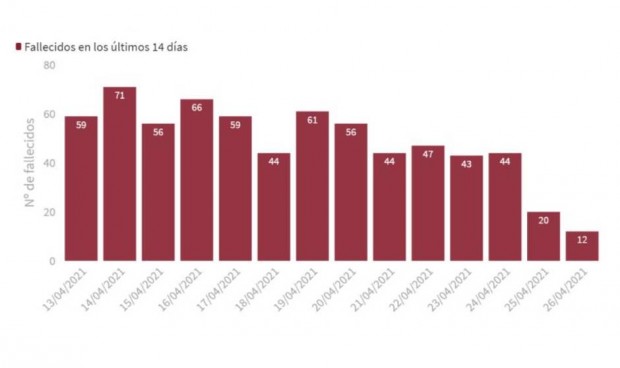 Covid: España suma 7.665 casos y la incidencia acumulada baja 3 puntos