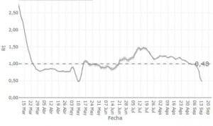 Covid-19 | Los casos nuevos que genera cada contagiado caen un 58% en 1 mes