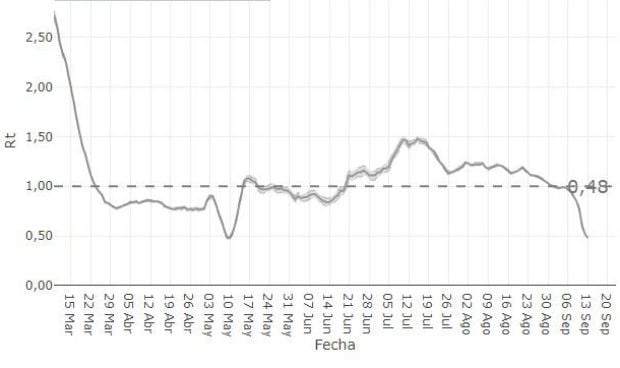 Covid-19 | Los casos nuevos que genera cada contagiado caen un 58% en 1 mes