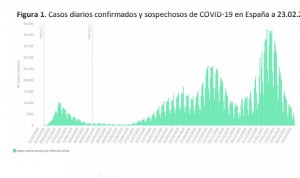Covid: 1.751 más que el día anterior pese a otra bajada de incidencia (218)