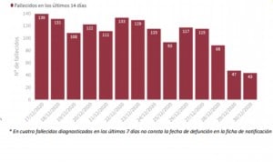 Covid-19: España cierra 2020 con 1.928.265 positivos y 50.837 muertes