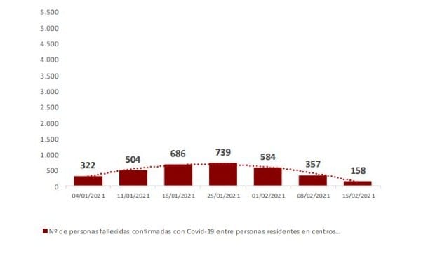 Covid: España registra 29.782 fallecidos en residencias durante la pandemia