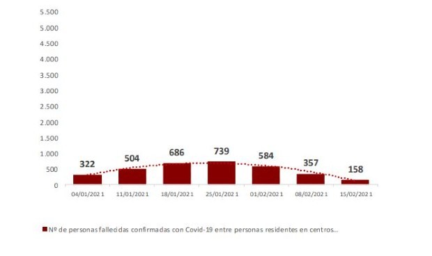 Covid: España registra 29.782 fallecidos en residencias durante la pandemia