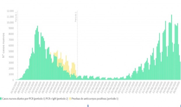 Covid-19: España suma 8.964 contagios, 3.168 registrados en el último día