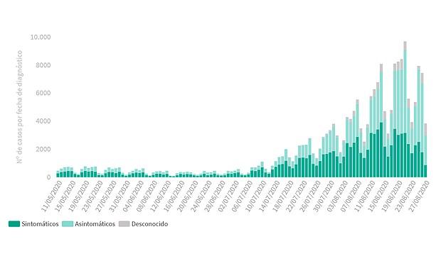 España registra casi 10.000 nuevos contagios y supera las 29.000 muertes