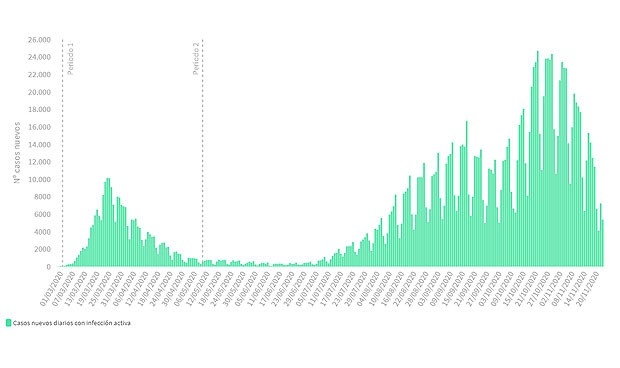 Covid España: notable descenso de casos (10.222) y muertes (368) diarias