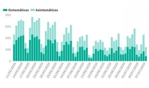 Covid-19: España registra 241 contagios en 24h y añade 543 más al total