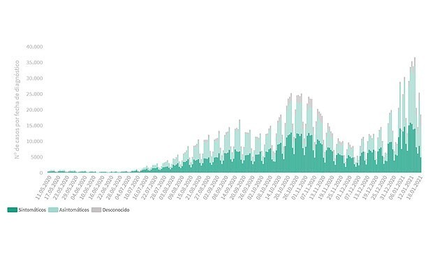 Covid: España pasa de sumar 500.000 casos en 2 meses a hacerlo en 14 días