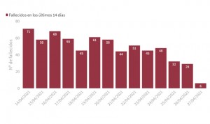 España supera los 78.000 fallecidos y sube de nuevo de los 10.000 contagios