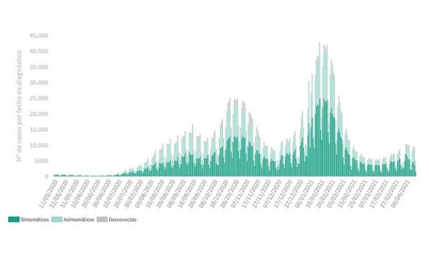 Covid: España suma 10.598 casos y 99 muertes; la incidencia sube 11 puntos