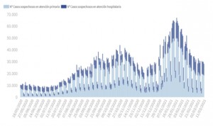 Covid España: la incidencia baja a 130 casos pero suben las muertes (+173)