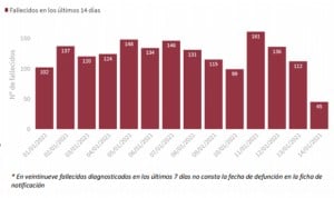 Covid España: la incidencia sube 50 puntos en 24 horas con 40.197 casos más