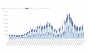 Covid: España suma 8.534 casos y la incidencia sube hasta riesgo alto 