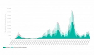 Covid España: menos de 100 muertes (77) y 16.353 casos el fin de semana