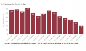 Covid: 13.873 casos más dejan a España a un paso del millón de contagios