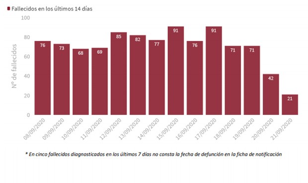 Covid: España notifica 241 muertes en 24 horas, 106 de ellas en Madrid