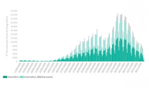 Covid | España notifica la menor cifra diaria desde agosto: 1.800 casos