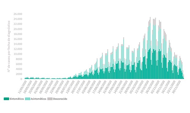 Covid | España notifica la menor cifra diaria desde agosto: 1.800 casos