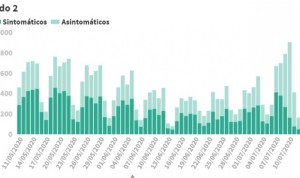 Covid-19: España suma 2.000 contagios y 3 muertes tras el fin de semana