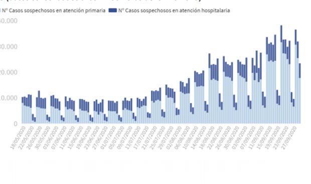 Covid: España inicia octubre con 9.419 casos más y roza las 32.000 muertes