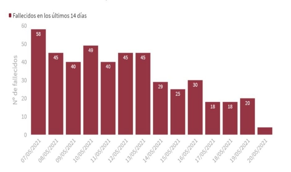 Covid: España registra 19 muertos, el dato más bajo desde el 28 de agosto