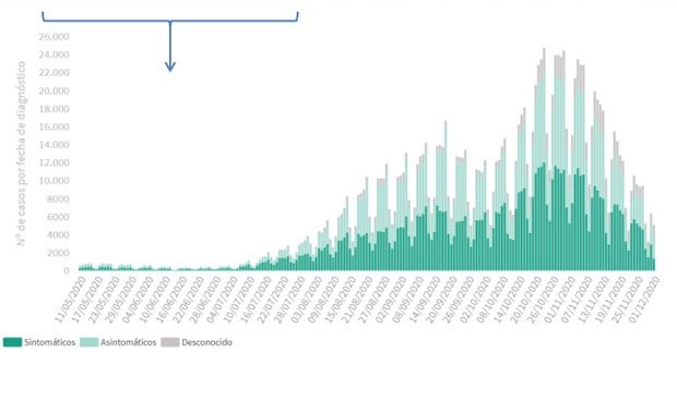 Covid: España registra 9.331 nuevos casos; bajan las muertes diarias (273) 