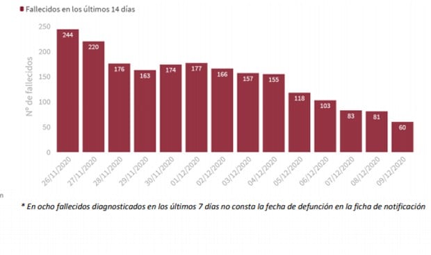 Covid: España registra menos de 8.000 casos pero suma 325 nuevas muertes 