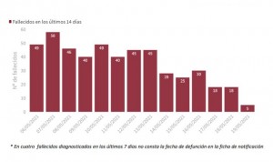 España registra 33 muertes por Covid, la cifra más baja desde septiembre