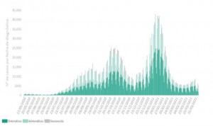 España registra el primer gran repunte Covid post Semana Santa: 9.901 casos