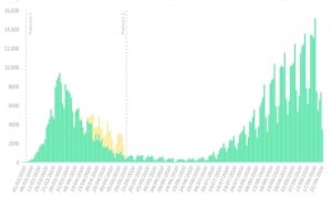 Covid-19: España suma 10.653 casos y ya supera la barrera de los 700.000