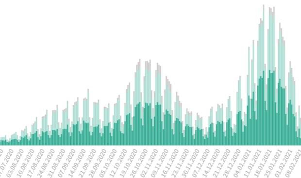 España suma 123 muertes menos en 24 horas y la incidencia cae de 600