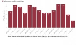 Covid-19: España suma 3.781 casos en 24 horas y 880 ingresos