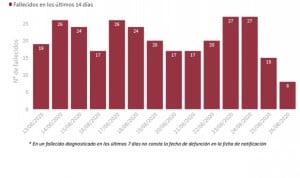 Covid-19: España suma 3.781 casos en 24 horas y 880 ingresos