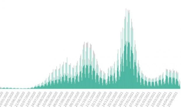 Covid: España suma 6.317 casos y la incidencia cae en casi todo el país